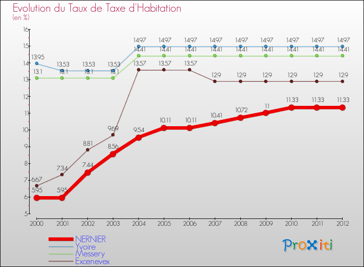 Evolution du taux de la taxe d'habitation pour NERNIER et les communes proches Comparaison des taux de la taxe d'habitation pour NERNIER et les communes voisines