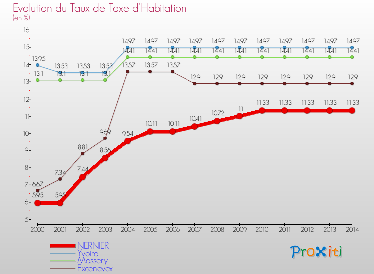 Evolution du taux de la taxe d'habitation pour NERNIER et les communes proches de 2000 à 2014 Comparaison des taux de la taxe d'habitation pour NERNIER et les communes voisines de 2000 à 2014