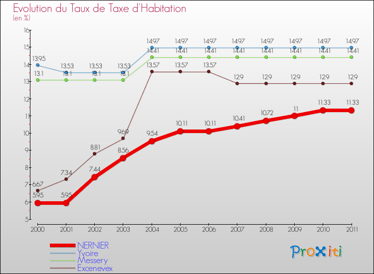 Evolution du taux de la taxe d'habitation pour NERNIER et les communes proches Comparaison des taux de la taxe d'habitation pour NERNIER et les communes voisines