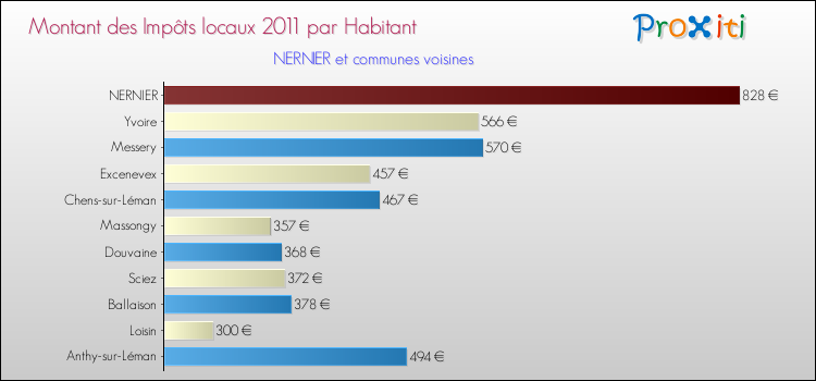Montant des impôts locaux par Habitant pour NERNIER et les communes proches Comparaison des impôts locaux par habitant pour NERNIER et les communes voisines
