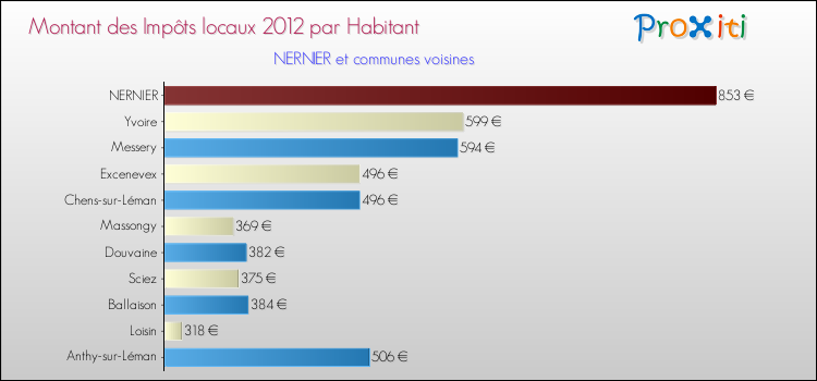 Montant des impôts locaux par Habitant pour NERNIER et les communes proches Comparaison des impôts locaux par habitant pour NERNIER et les communes voisines