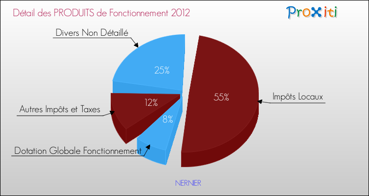 Décomposition du Budget de Fonctionnement 2012 de la commune de NERNIER Budget de Fonctionnement 2012 pour la commune de NERNIER