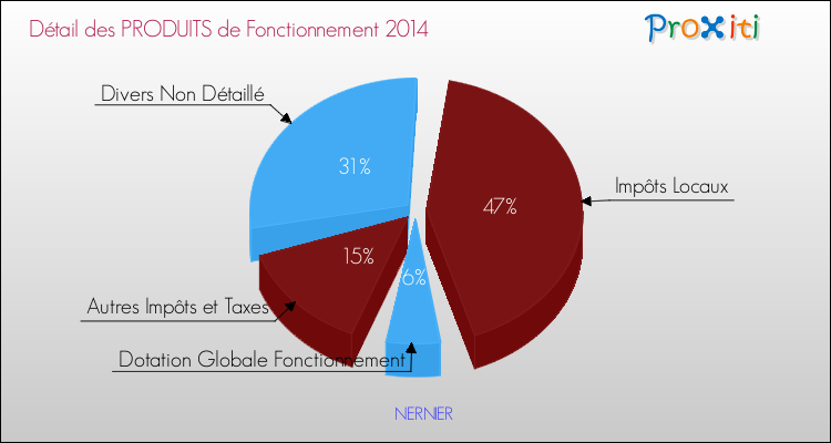 Décomposition du Budget de Fonctionnement 2014 de la commune de NERNIER Budget de Fonctionnement 2014 pour la commune de NERNIER