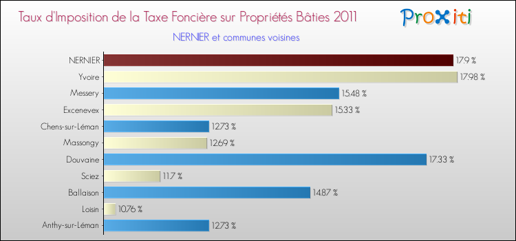 Taux d'imposition de la taxe foncière sur le bati 2011 pour NERNIER et les communes proches Comparaison des taux d'imposition de la taxe foncière sur le bati 2011 pour NERNIER et les communes voisines