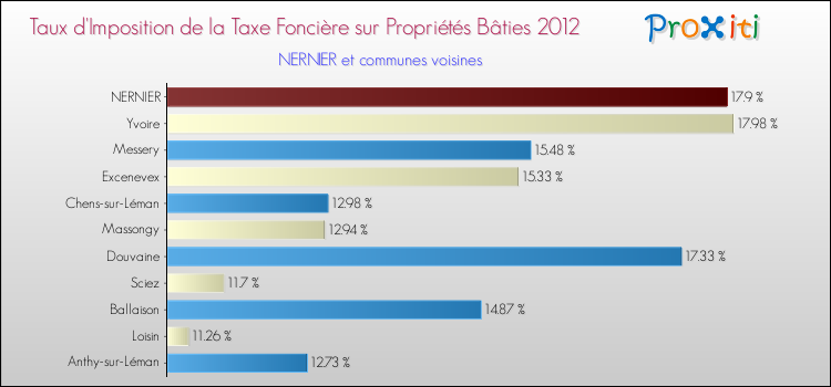 Taux d'imposition de la taxe foncière sur le bati 2012 pour NERNIER et les communes proches Comparaison des taux d'imposition de la taxe foncière sur le bati 2012 pour NERNIER et les communes voisines