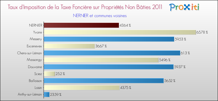 Taux d'imposition de la taxe foncière sur les immeubles et terrains non batis 2011 pour NERNIER et les communes proches Comparaison des taux d'imposition de la taxe foncière sur les immeubles et terrains non batis 2011 pour NERNIER et les communes voisines
