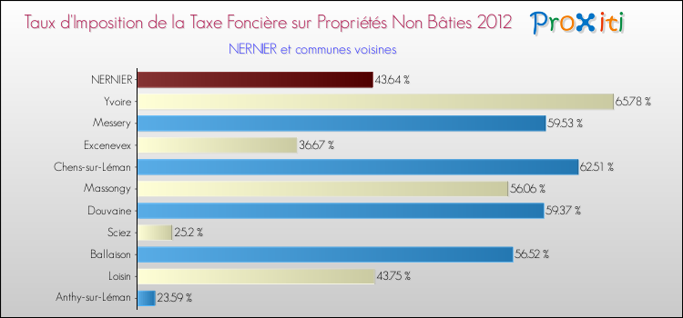 Taux d'imposition de la taxe foncière sur les immeubles et terrains non batis 2012 pour NERNIER et les communes proches Comparaison des taux d'imposition de la taxe foncière sur les immeubles et terrains non batis 2012 pour NERNIER et les communes voisines