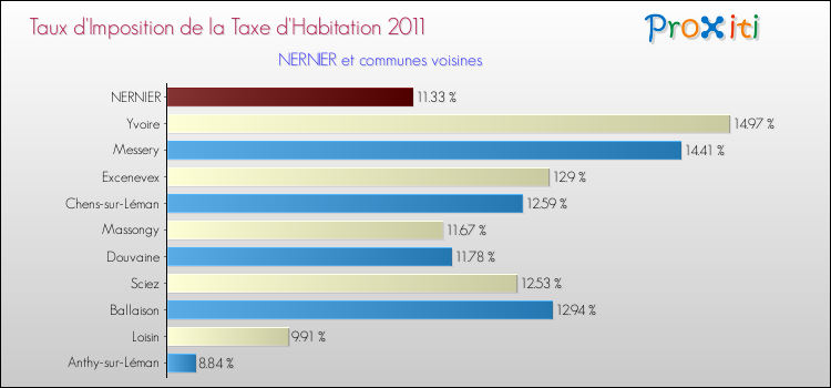 Taux d'imposition de la taxe d'habitation 2011 pour NERNIER et les communes proches Comparaison des taux d'imposition de la taxe d'habitation 2011 pour NERNIER et les communes voisines