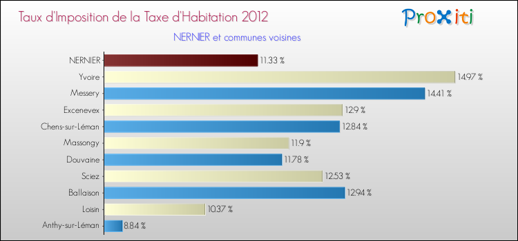 Taux d'imposition de la taxe d'habitation 2012 pour NERNIER et les communes proches Comparaison des taux d'imposition de la taxe d'habitation 2012 pour NERNIER et les communes voisines