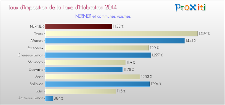 Taux d'imposition de la taxe d'habitation 2014 pour NERNIER et les communes proches Comparaison des taux d'imposition de la taxe d'habitation 2014 pour NERNIER et les communes voisines