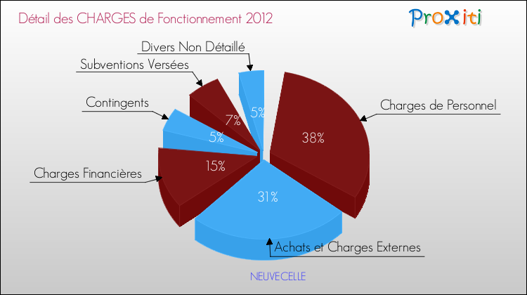 Décomposition des Charges de Fonctionnement 2012 de la commune de NEUVECELLE Charges de Fonctionnement 2012 pour la commune de NEUVECELLE