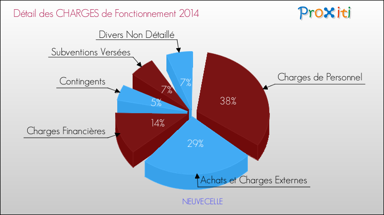 Décomposition des Charges de Fonctionnement 2014 de la commune de NEUVECELLE Charges de Fonctionnement 2014 pour la commune de NEUVECELLE