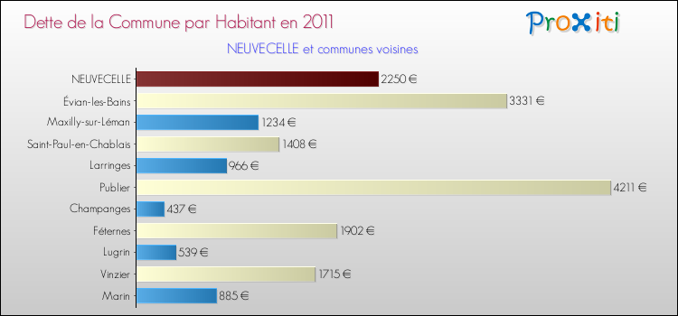 Dette par habitant de la commune en 2011 pour NEUVECELLE et les communes proches Comparaison de la dette par habitant de la commune en 2011 pour NEUVECELLE et les communes voisines