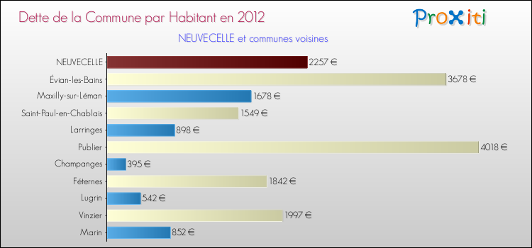 Dette par habitant de la commune en 2012 pour NEUVECELLE et les communes proches Comparaison de la dette par habitant de la commune en 2012 pour NEUVECELLE et les communes voisines