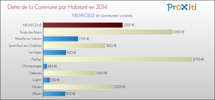 Dette par habitant de la commune en 2014 pour NEUVECELLE et les communes proches Comparaison de la dette par habitant de la commune en 2014 pour NEUVECELLE et les communes voisines