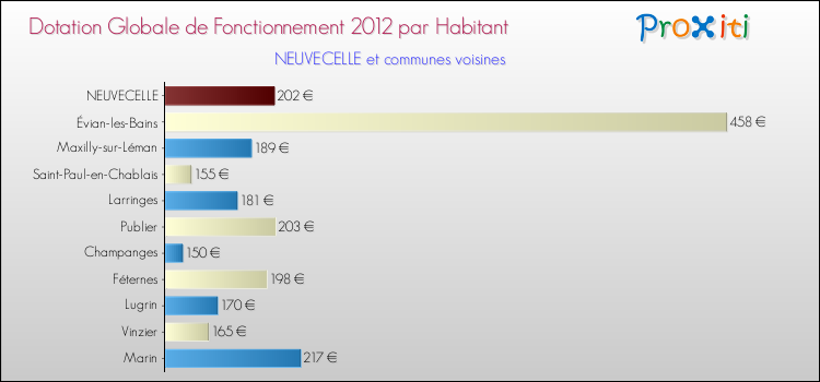 Montant des dotations globales de fonctionnement DGF par Habitant pour NEUVECELLE et les communes proches Comparaison des des dotations globales de fonctionnement DGF par habitant pour NEUVECELLE et les communes voisines