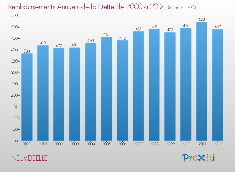 Evolution de l'annuité de la dette pour la commune de NEUVECELLE de 2000 à 2012 Annuités de la dette pour NEUVECELLE de 2000 à 2012