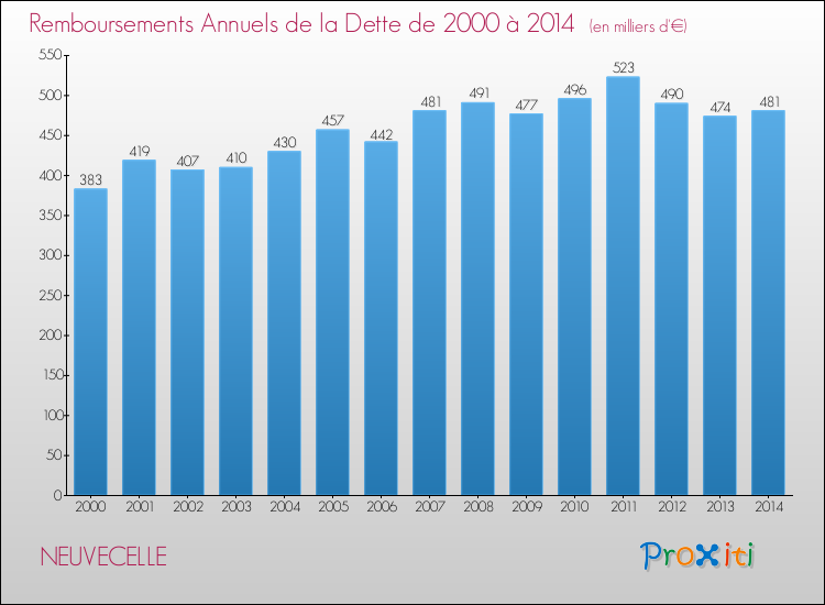 Evolution de l'annuité de la dette pour la commune de NEUVECELLE de 2000 à 2014 Annuités de la dette pour NEUVECELLE de 2000 à 2014