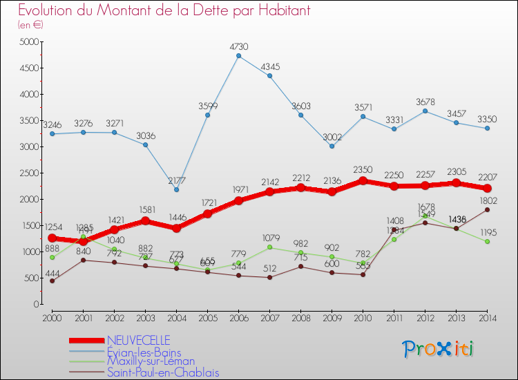 Evolution de la dette par habitant pour la commune de NEUVECELLE et les communes proches de 2000 à 2014 Comparaison de la dette par habitant pour NEUVECELLE et les communes voisines de 2000 à 2014