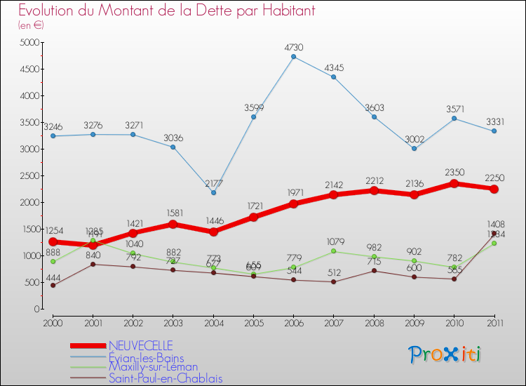 Evolution de la dette par habitant pour la commune de NEUVECELLE et les communes proches Comparaison de la dette par habitant pour NEUVECELLE et les communes voisines