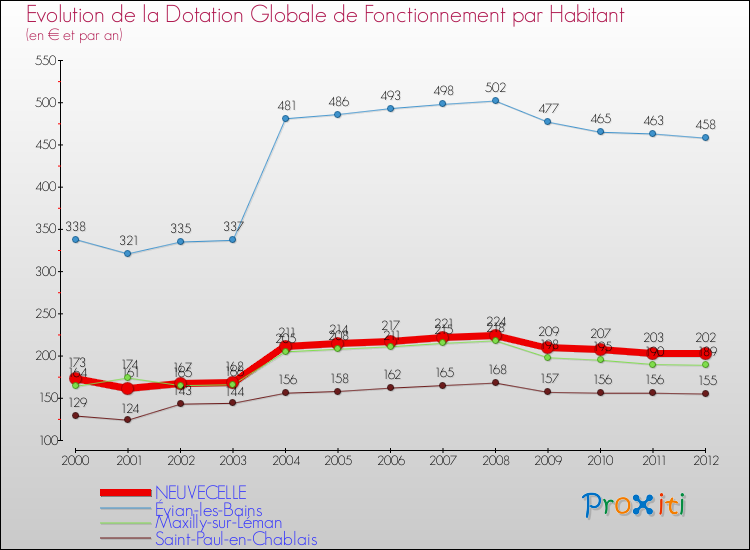 Evolution et montant de la dotation globale de fonctionnement par Habitant pour NEUVECELLE et les communes proches Comparaison des dotations globales de fonctionnement par habitant pour NEUVECELLE et les communes voisines
