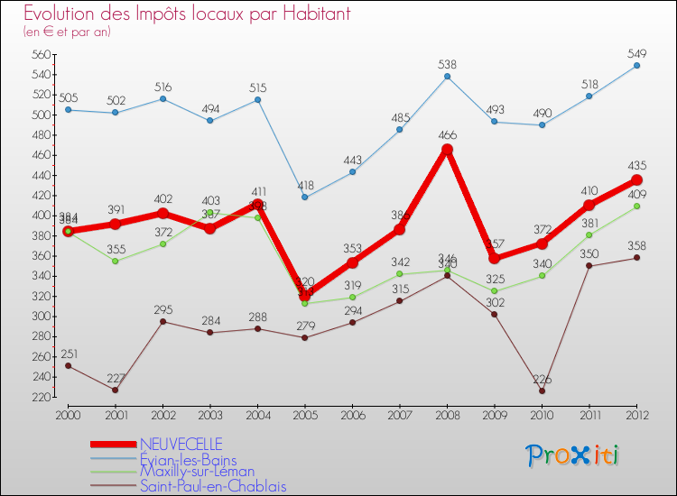 Evolution et montant des impôts locaux par Habitant pour NEUVECELLE et les communes proches Comparaison des impôts locaux par habitant pour NEUVECELLE et les communes voisines