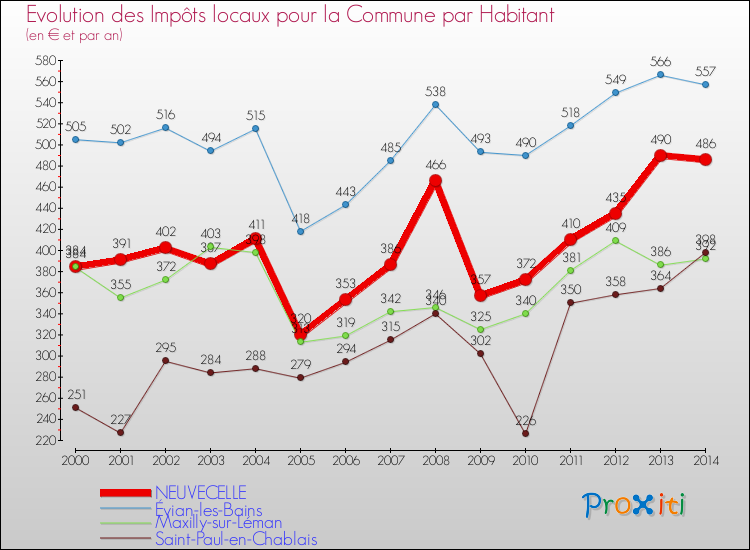 Evolution et montant des impôts locaux par Habitant pour NEUVECELLE et les communes proches de 2000 à 2014 Comparaison des impôts locaux par habitant pour NEUVECELLE et les communes voisines de 2000 à 2014