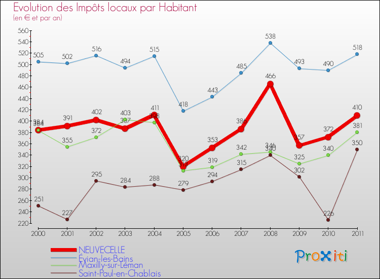 Evolution et montant des impôts locaux par Habitant pour NEUVECELLE et les communes proches Comparaison des impôts locaux par habitant pour NEUVECELLE et les communes voisines