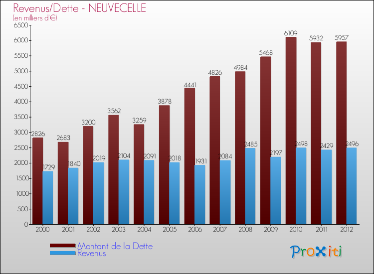 Evolution comparée de la dette et des revenus pour la commune de NEUVECELLE de 2000 à 2012 Comparaison de la dette et des revenus pour NEUVECELLE de 2000 à 2012