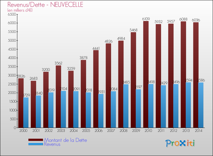 Evolution comparée de la dette et des revenus pour la commune de NEUVECELLE de 2000 à 2014 Comparaison de la dette et des revenus pour NEUVECELLE de 2000 à 2014