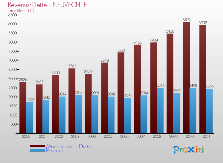 Evolution comparée de la dette et des revenus pour la commune de NEUVECELLE de 2000 à 2011 Comparaison de la dette et des revenus pour NEUVECELLE de 2000 à 2011