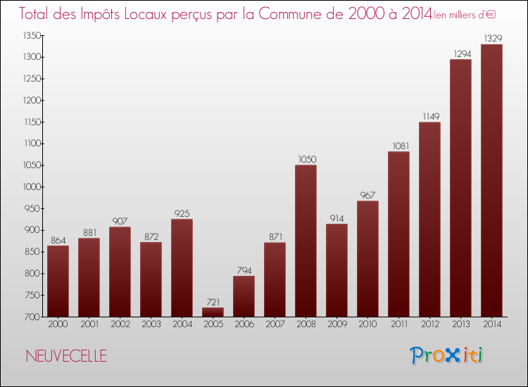 Evolution des Impôts Locaux pour la commune de NEUVECELLE de 2000 à 2014 Evolution des Impôts Locaux pour NEUVECELLE de 2000 à 2014