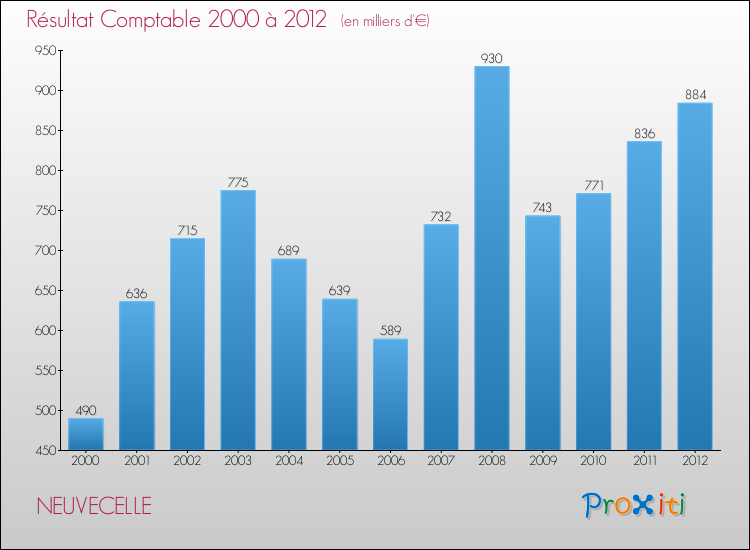 Evolution du résultat comptable pour la commune de NEUVECELLE de 2000 à 2012 Evolution du résultat comptable pour NEUVECELLE de 2000 à 2012