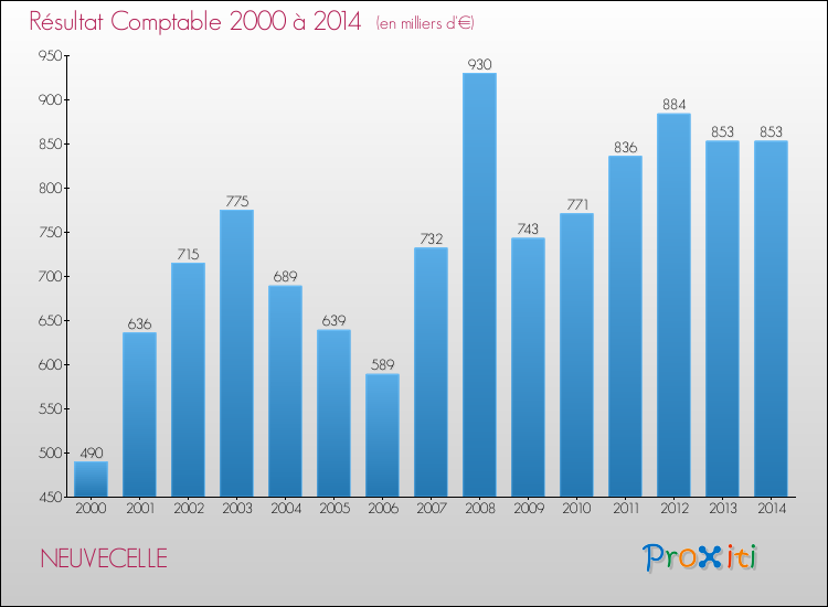 Evolution du résultat comptable pour la commune de NEUVECELLE de 2000 à 2014 Evolution du résultat comptable pour NEUVECELLE de 2000 à 2014
