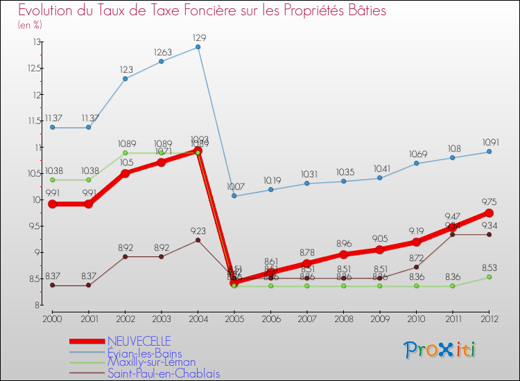 Evolution du taux de la taxe foncière sur le bati pour NEUVECELLE et les communes proches de 2000 à 2012 Comparaison des taux de taxe foncière sur le bati pour NEUVECELLE et les communes voisines de 2000 à 2012