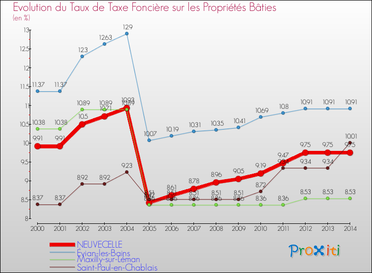 Evolution du taux de la taxe foncière sur le bati pour NEUVECELLE et les communes proches de 2000 à 2014 Comparaison des taux de taxe foncière sur le bati pour NEUVECELLE et les communes voisines de 2000 à 2014