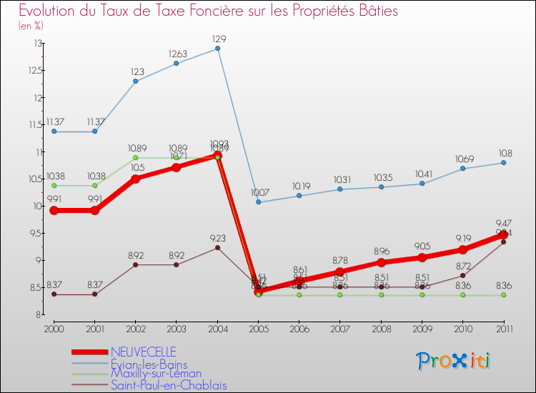 Evolution du taux de la taxe foncière sur le bati pour NEUVECELLE et les communes proches Comparaison des taux de taxe foncière sur le bati pour NEUVECELLE et les communes voisines