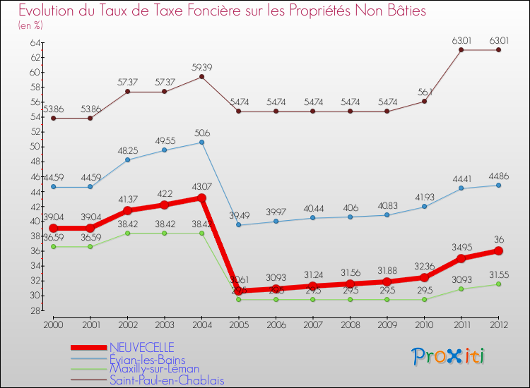 Evolution du taux de la taxe foncière sur les immeubles et terrains non batis pour NEUVECELLE et les communes proches de 2000 à 2012 Comparaison des taux de la taxe foncière sur les immeubles et terrains non batis pour NEUVECELLE et les communes voisines de 2000 à 2012