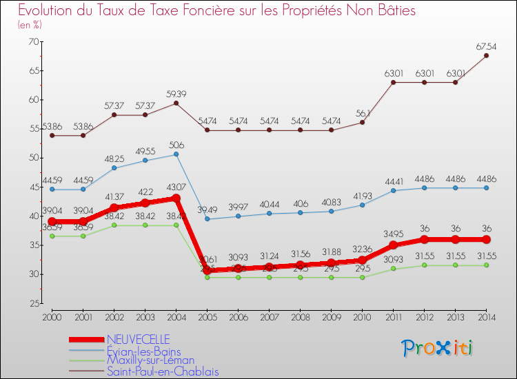 Evolution du taux de la taxe foncière sur les immeubles et terrains non batis pour NEUVECELLE et les communes proches de 2000 à 2014 Comparaison des taux de la taxe foncière sur les immeubles et terrains non batis pour NEUVECELLE et les communes voisines de 2000 à 2014
