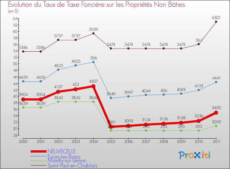 Evolution du taux de la taxe foncière sur les immeubles et terrains non batis pour NEUVECELLE et les communes proches Comparaison des taux de la taxe foncière sur les immeubles et terrains non batis pour NEUVECELLE et les communes voisines