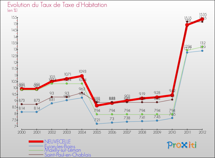 Evolution du taux de la taxe d'habitation pour NEUVECELLE et les communes proches Comparaison des taux de la taxe d'habitation pour NEUVECELLE et les communes voisines