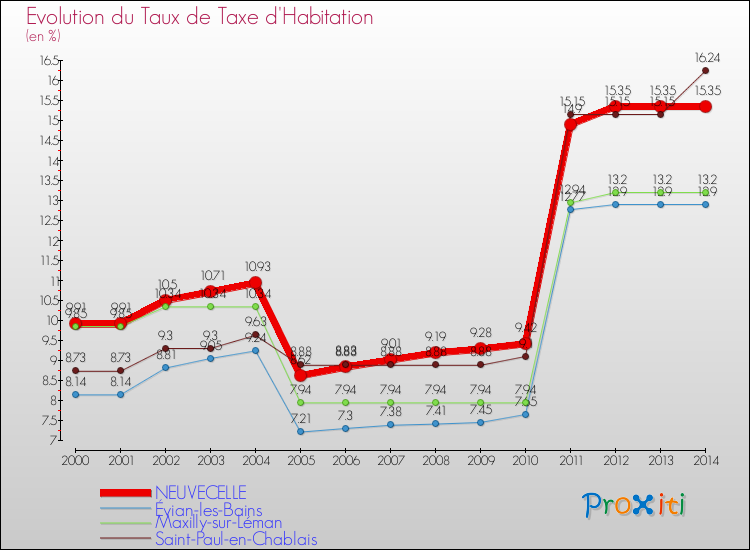 Evolution du taux de la taxe d'habitation pour NEUVECELLE et les communes proches de 2000 à 2014 Comparaison des taux de la taxe d'habitation pour NEUVECELLE et les communes voisines de 2000 à 2014