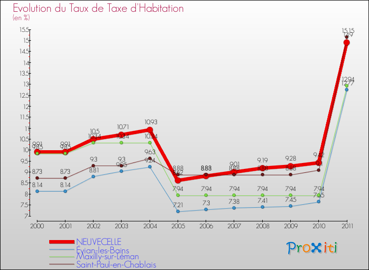Evolution du taux de la taxe d'habitation pour NEUVECELLE et les communes proches Comparaison des taux de la taxe d'habitation pour NEUVECELLE et les communes voisines