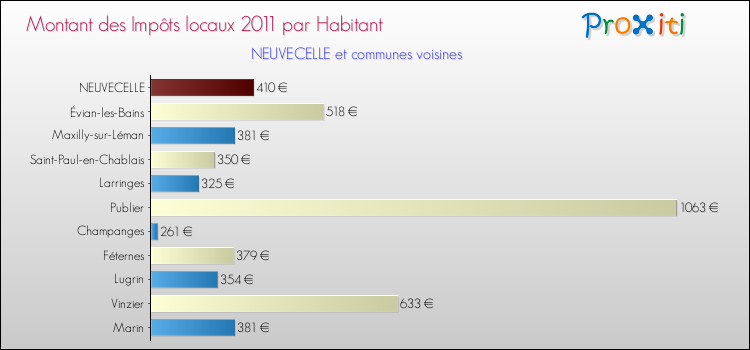 Montant des impôts locaux par Habitant pour NEUVECELLE et les communes proches Comparaison des impôts locaux par habitant pour NEUVECELLE et les communes voisines