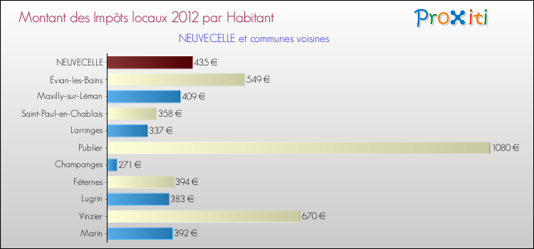 Montant des impôts locaux par Habitant pour NEUVECELLE et les communes proches Comparaison des impôts locaux par habitant pour NEUVECELLE et les communes voisines