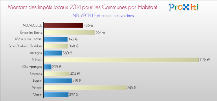 Montant des impôts locaux par Habitant pour NEUVECELLE et les communes proches en 2014 Comparaison des impôts locaux par habitant pour NEUVECELLE et les communes voisines en 2014