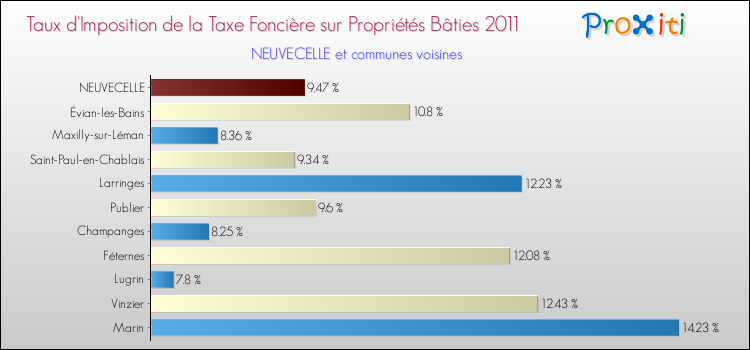 Taux d'imposition de la taxe foncière sur le bati 2011 pour NEUVECELLE et les communes proches Comparaison des taux d'imposition de la taxe foncière sur le bati 2011 pour NEUVECELLE et les communes voisines