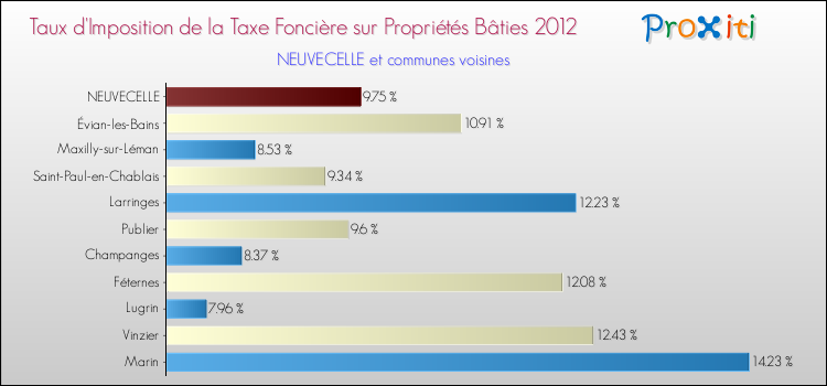 Taux d'imposition de la taxe foncière sur le bati 2012 pour NEUVECELLE et les communes proches Comparaison des taux d'imposition de la taxe foncière sur le bati 2012 pour NEUVECELLE et les communes voisines