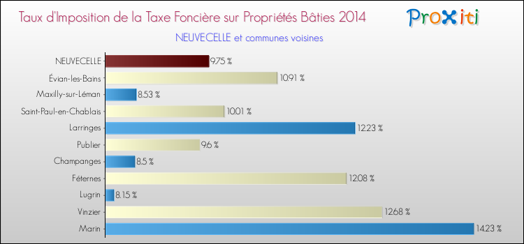 Taux d'imposition de la taxe foncière sur le bati 2014 pour NEUVECELLE et les communes proches Comparaison des taux d'imposition de la taxe foncière sur le bati 2014 pour NEUVECELLE et les communes voisines