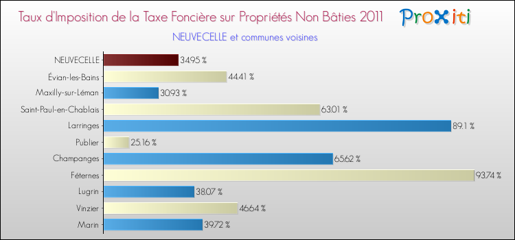 Taux d'imposition de la taxe foncière sur les immeubles et terrains non batis 2011 pour NEUVECELLE et les communes proches Comparaison des taux d'imposition de la taxe foncière sur les immeubles et terrains non batis 2011 pour NEUVECELLE et les communes voisines